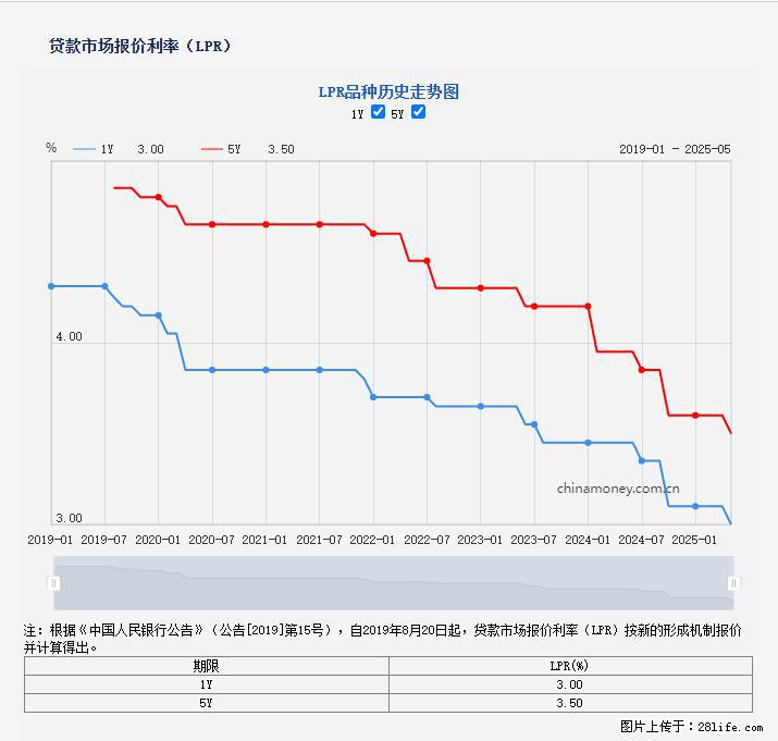 重磅！降息！桂林房贷利率3.0% - 包头生活资讯 - 包头28生活网 bt.28life.net